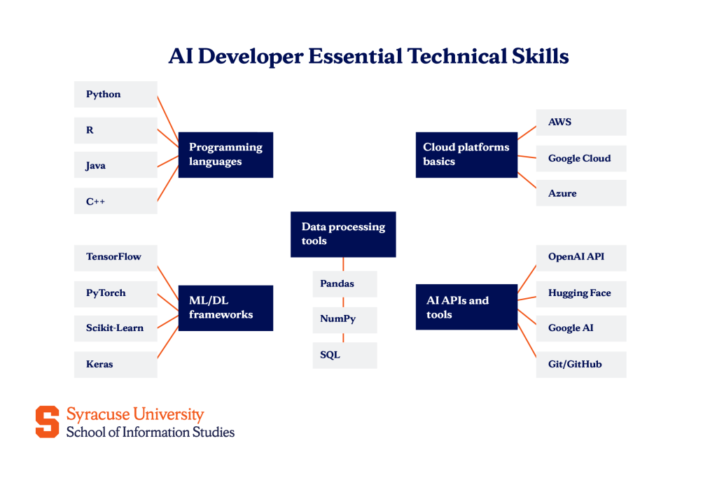 AI Developer essential technical skills