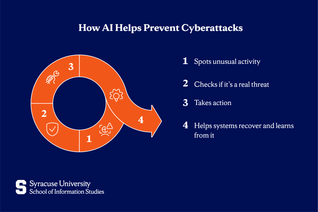 How AI Helps Prevent Cyberattacks