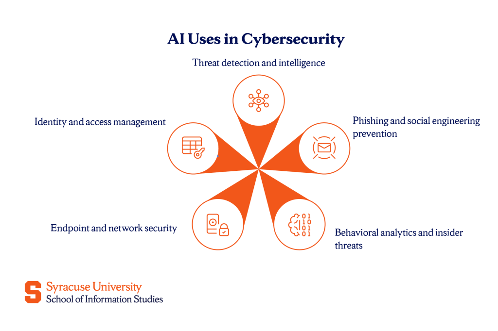 Core Applications of AI in Cybersecurity