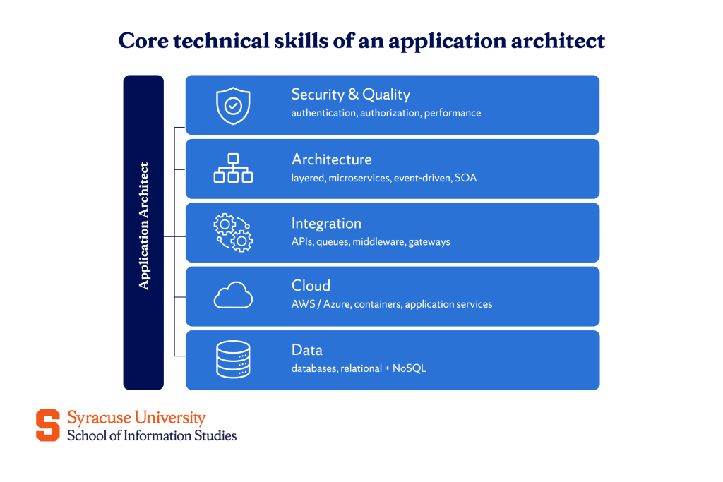Core technical skills of an application architect
