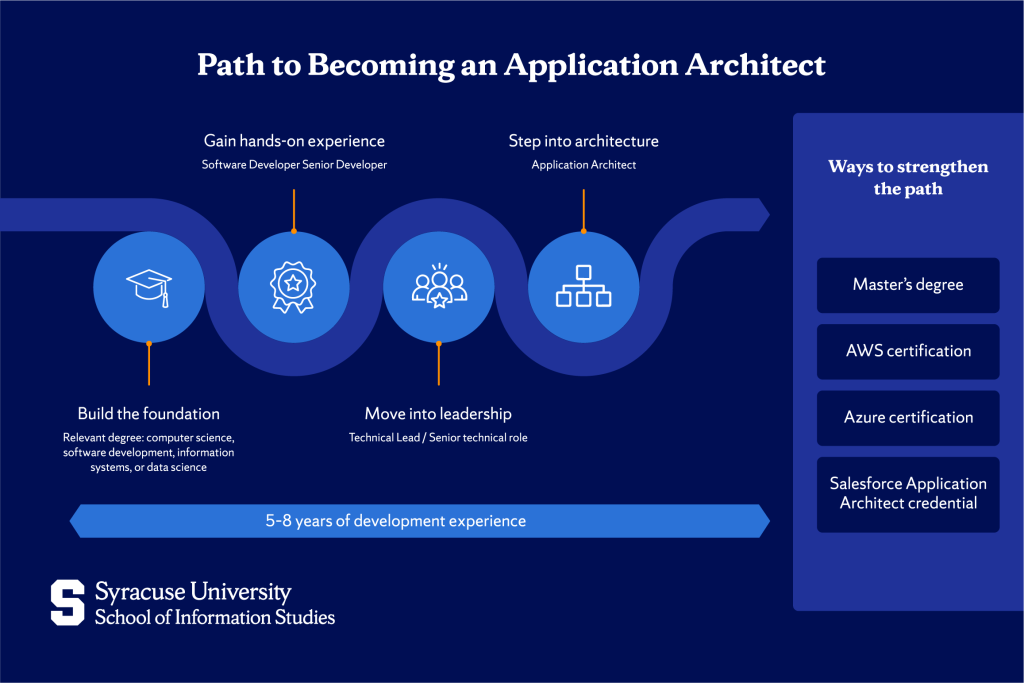 Path to Becoming an Application Architect