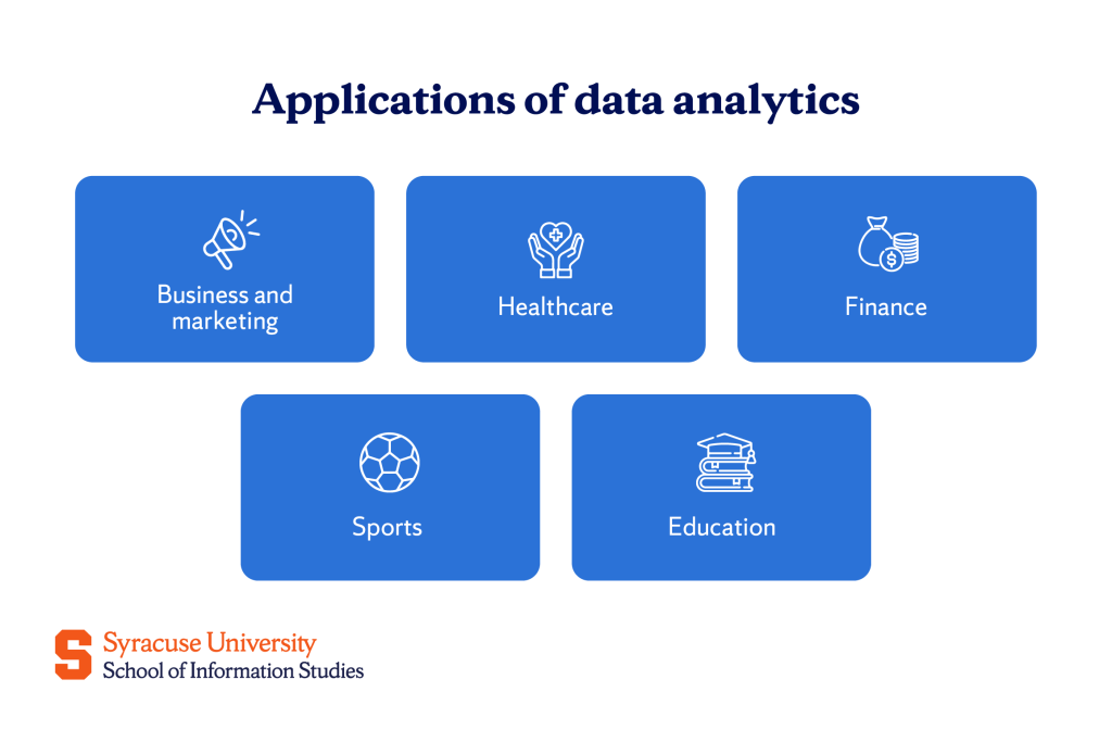 An illustration showing the different applications of data analytics.