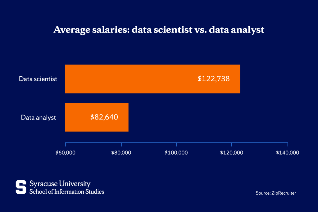 Job outlook for both data scientists and data analysts