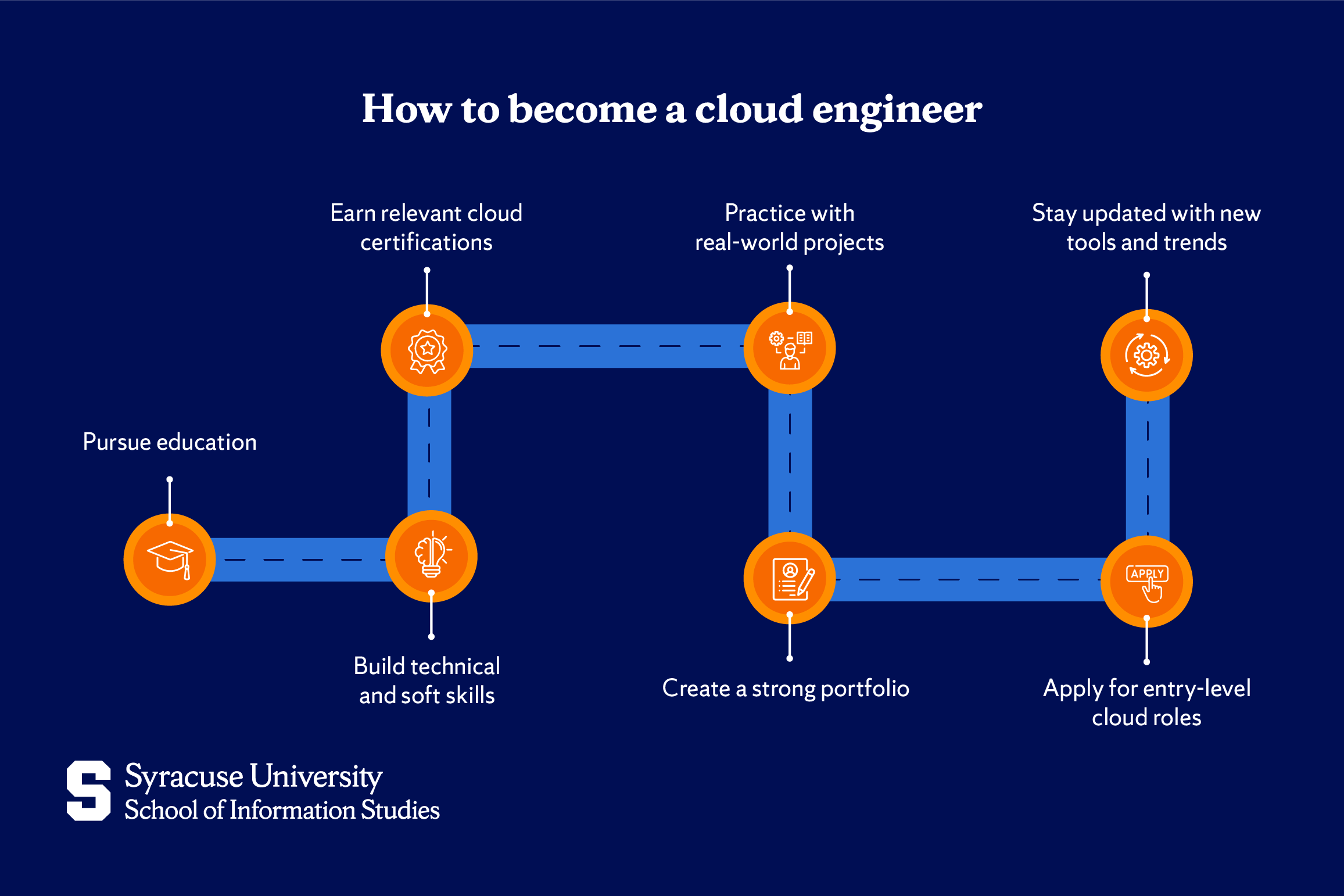 cloud engineer education requirements and background