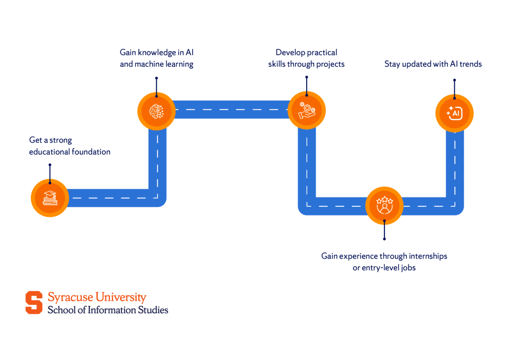 Steps to Becoming an AI Engineer