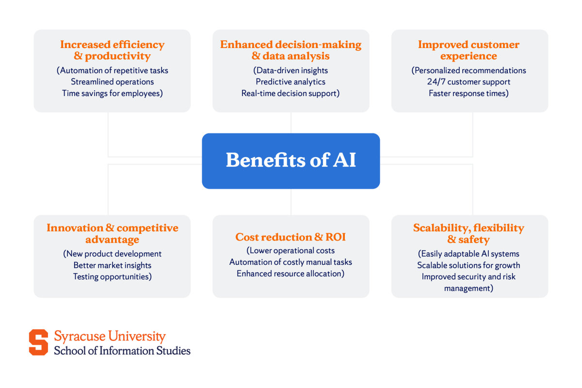 What Is A Benefit Of Applying Artificial Intelligence Ai To Work