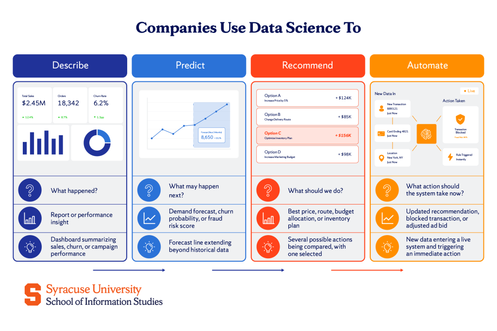 Benefits of Data Science for Business