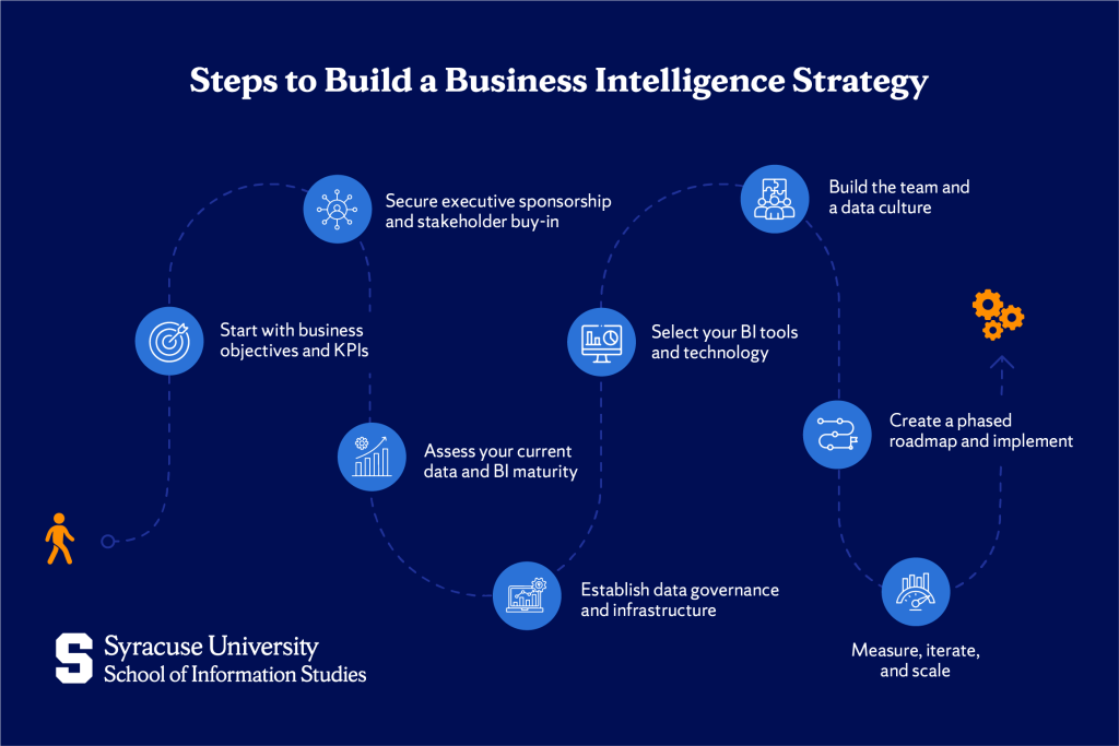 Business Intelligence Strategies