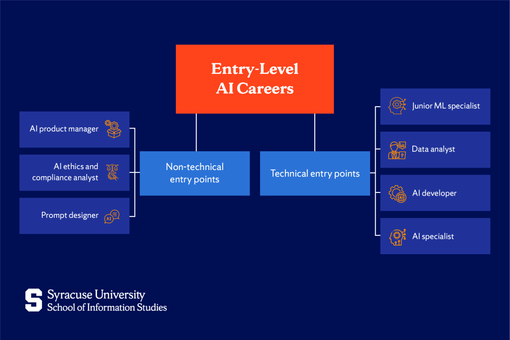 Entry-Level AI Jobs and Career Paths 