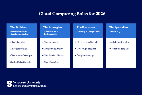 Top Careers in Cloud Computing for 2026