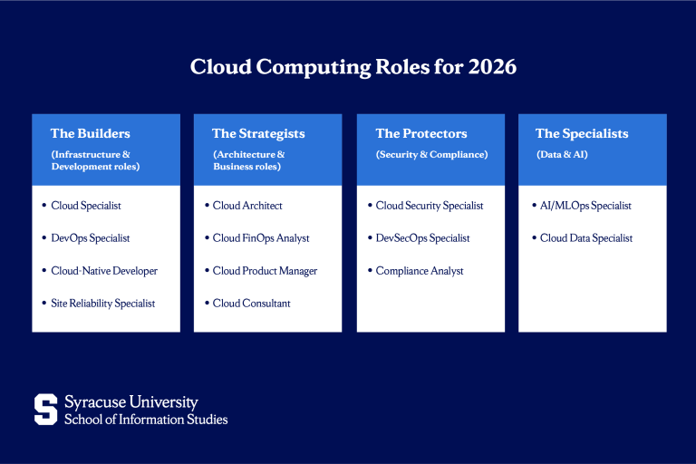 Top Careers in Cloud Computing for 2026