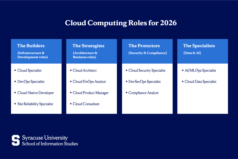 Top Careers in Cloud Computing for 2026