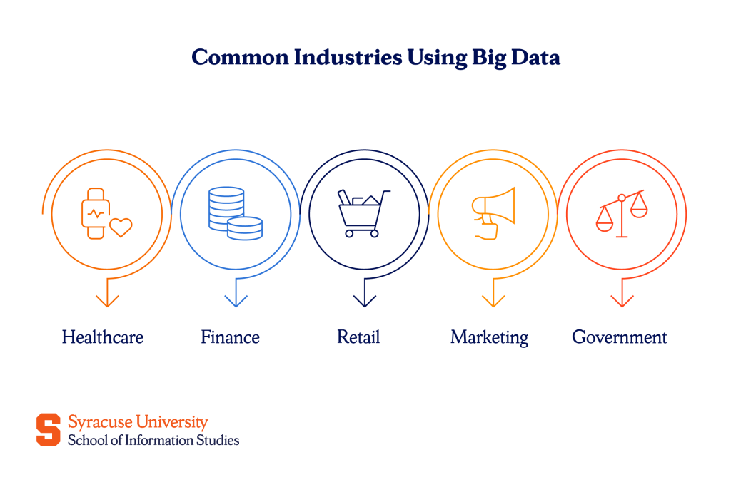 Common Big Data Use Cases