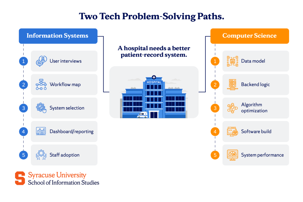 Two Tech Problem-Solving Paths.