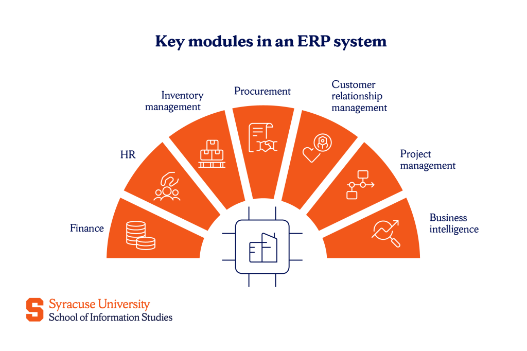 Core ERP modules