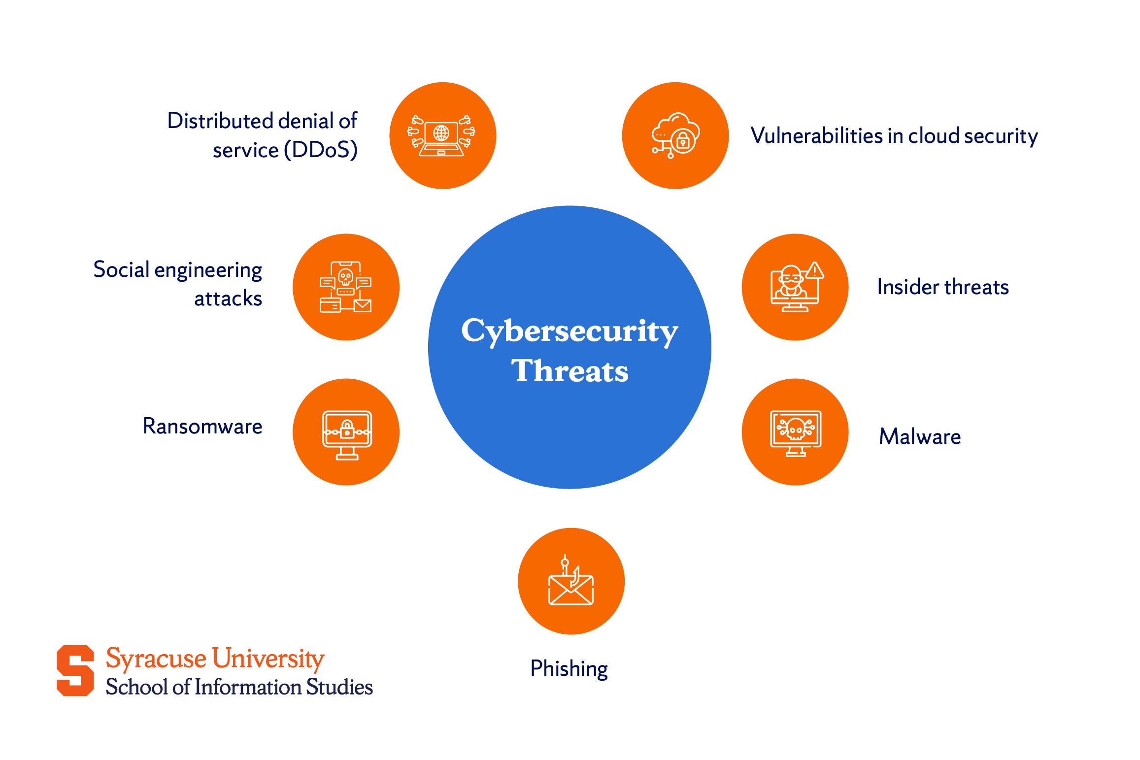 Common Cybersecurity Threats