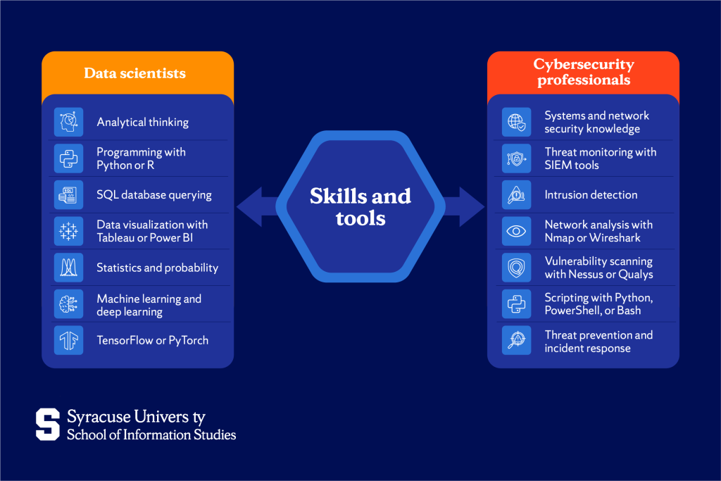 Skills and tools