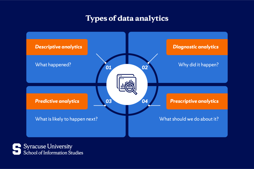 The field of data analytics is typically divided into four main types
