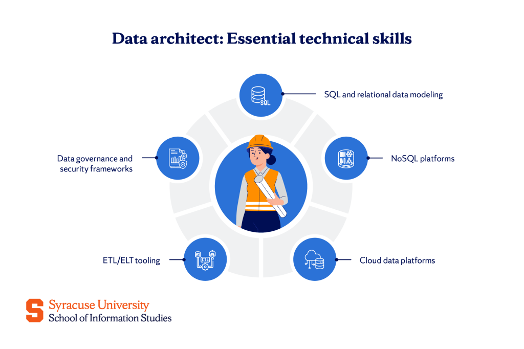 Essential Skills and Qualities of a Successful Data Architect