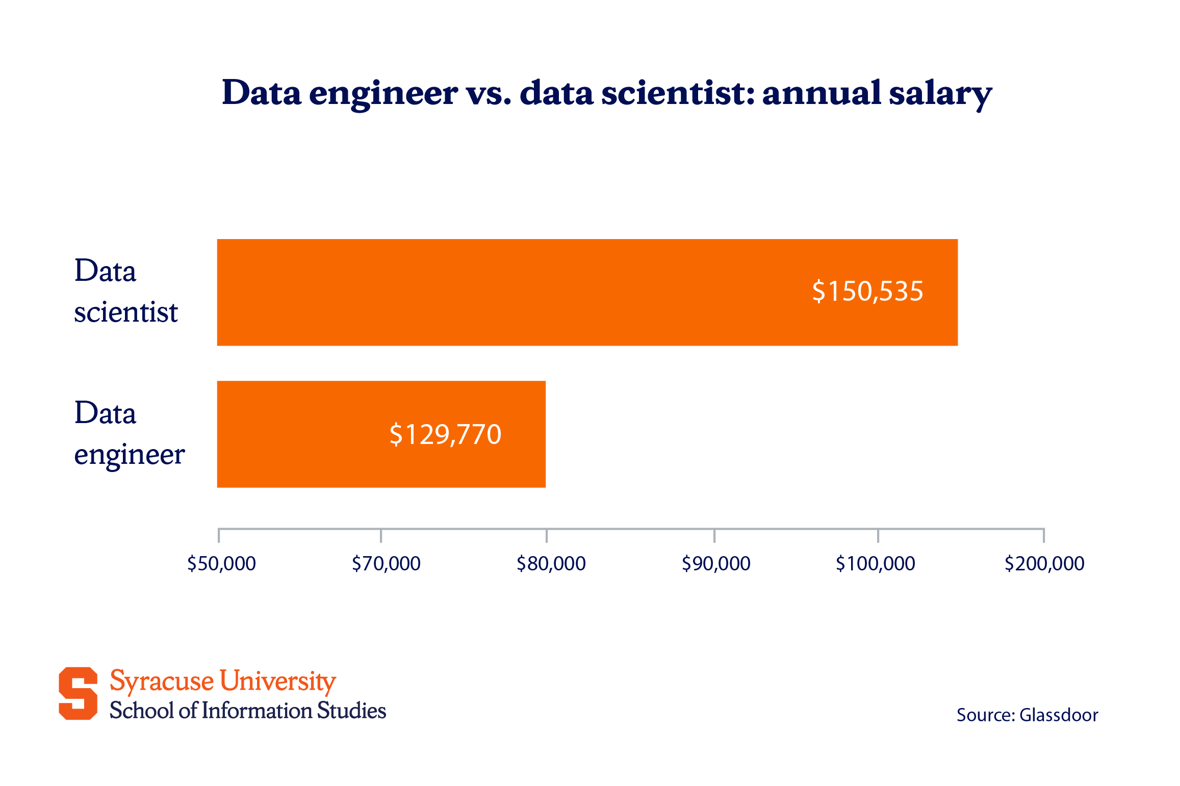 Data Engineer vs. Data Scientist Salary Comparison
