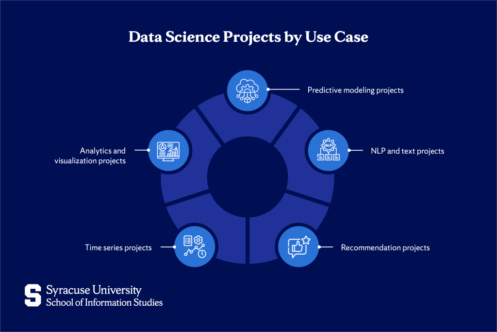 Data Science Project Types by Use Case