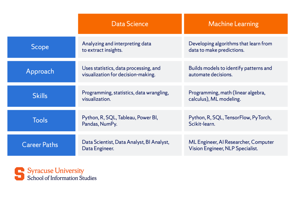 Comparison table showing key distinctions between Data Science and Machine Learning