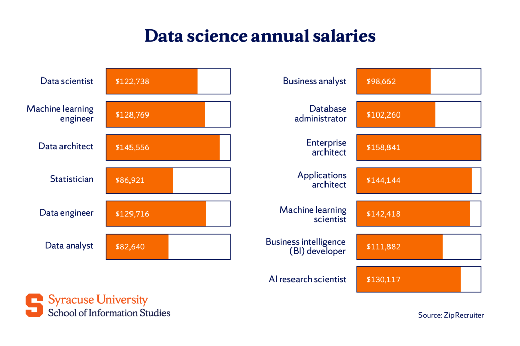 Comparison of annual salaries for various data science careers in an infographic.