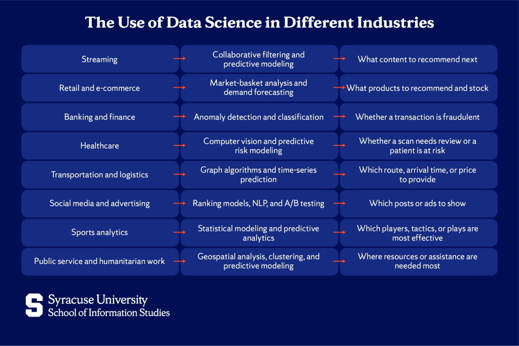 Data Science Applications