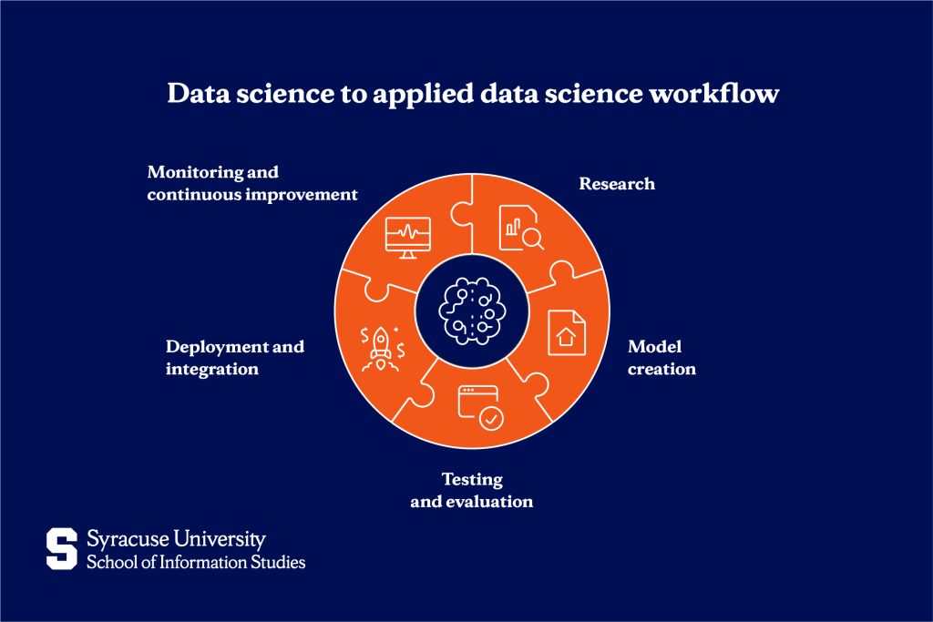 Data science to applied data science workflow