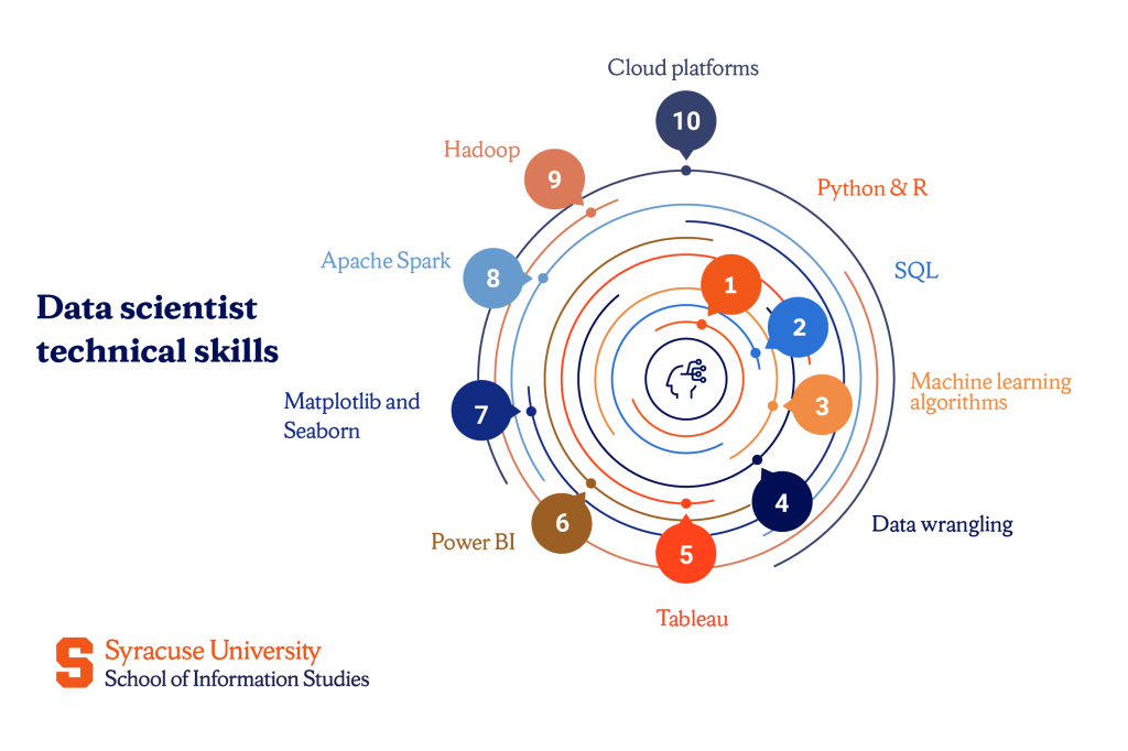 technical skills of a data scientist