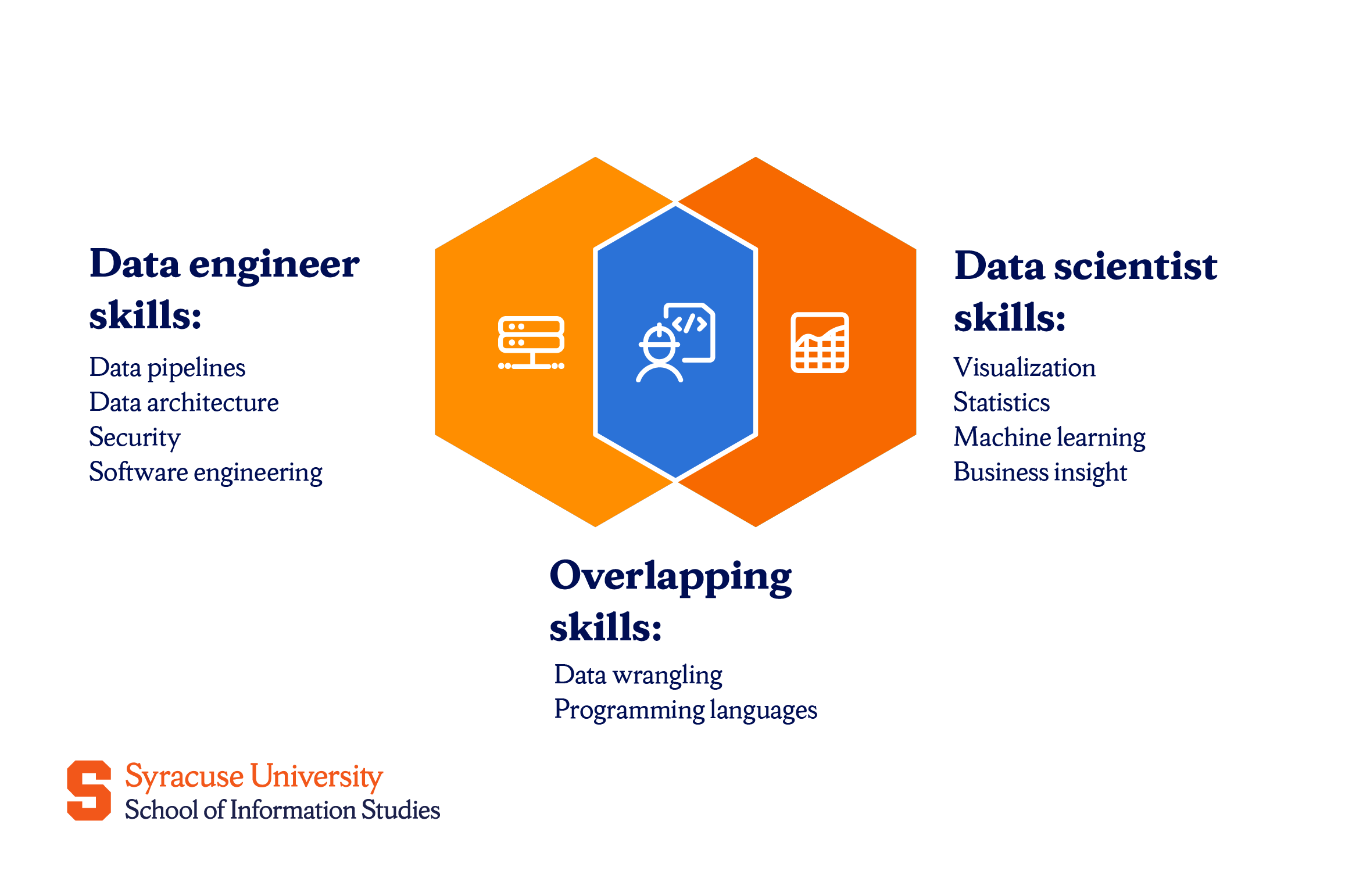 Skills of data engineers