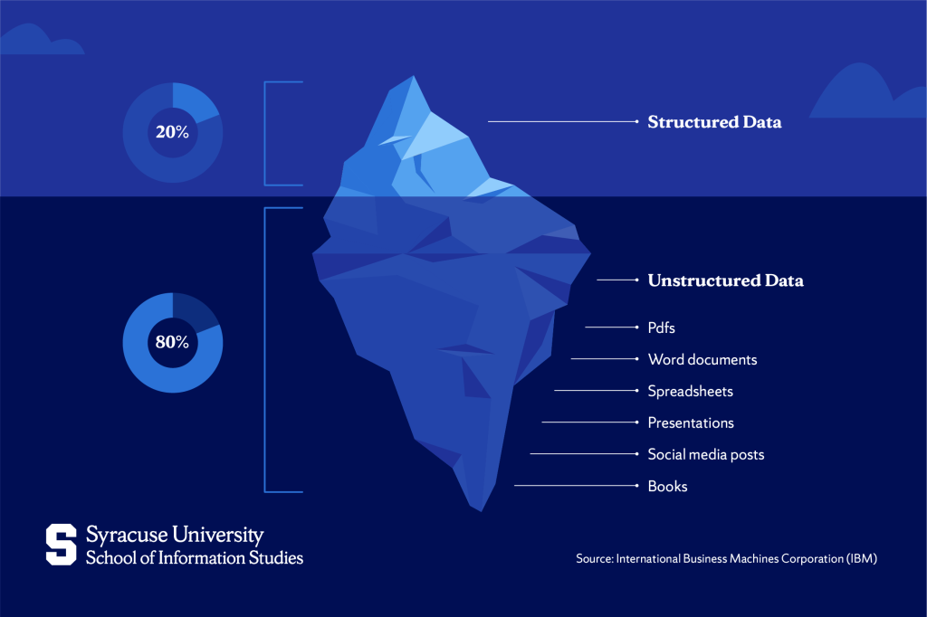 share of global data by structure type