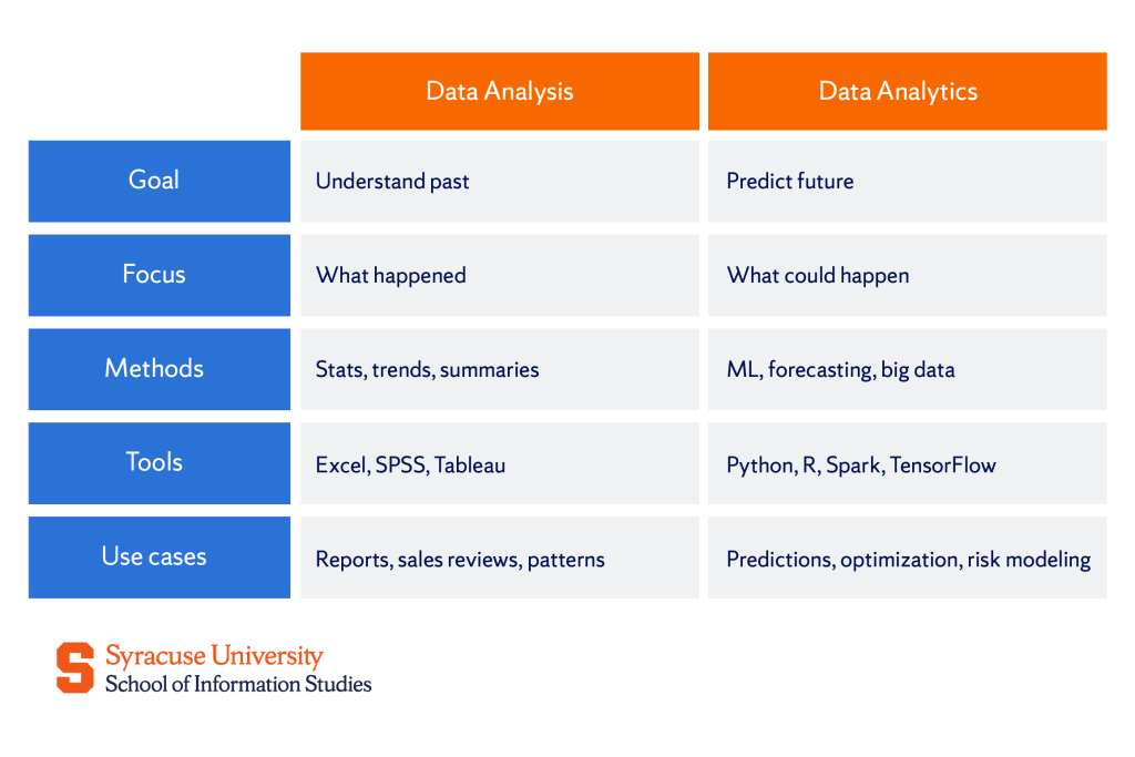 Data Analytics vs. Data Analysis: Key Differences
