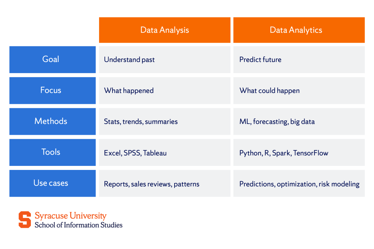 Data Analytics vs. Data Analysis: Key Differences