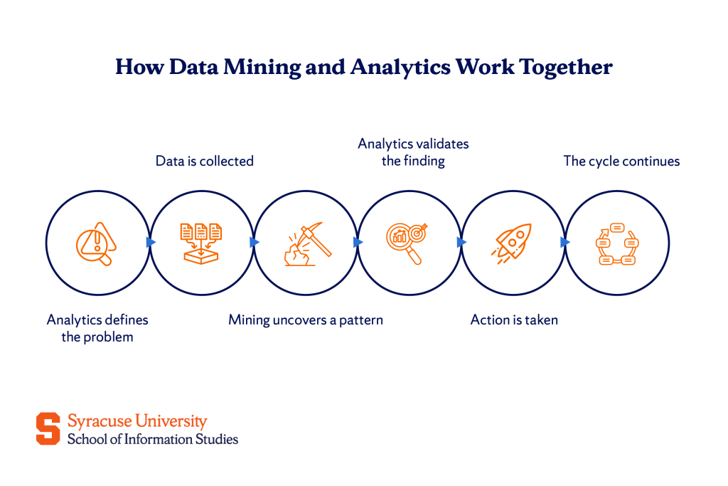 Data mining and data analytics are not separate tracks but complementary parts of one process