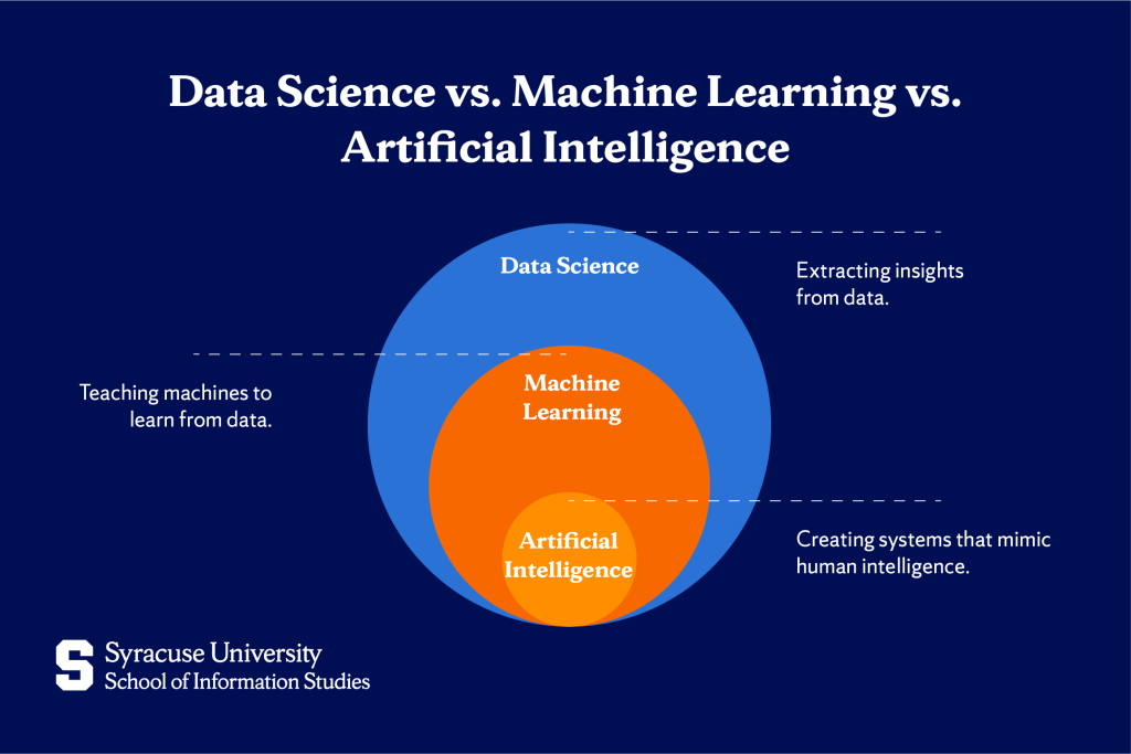 A visual comparison of data science versus other related fields.