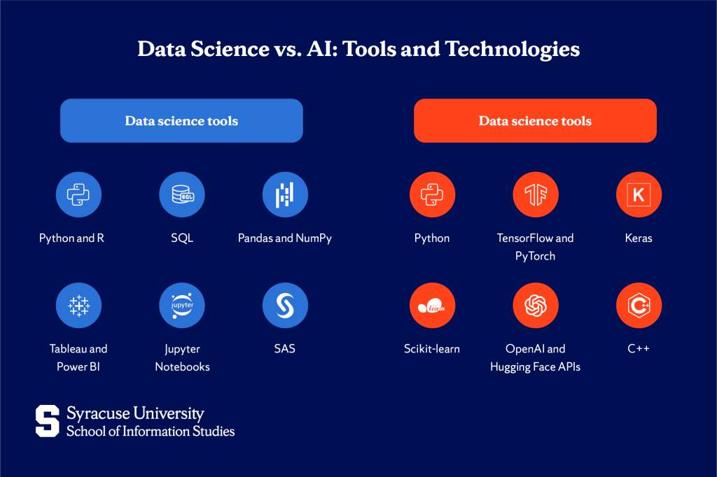 Data Science vs. AI: Tools and Technologies