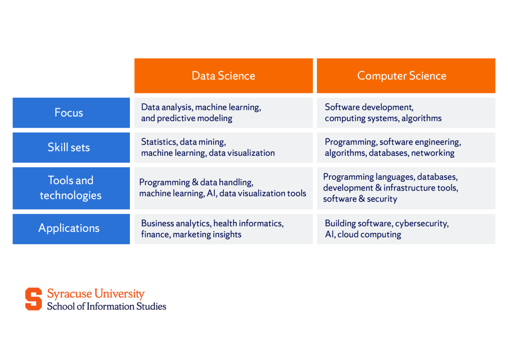 Differences between data science and computer science