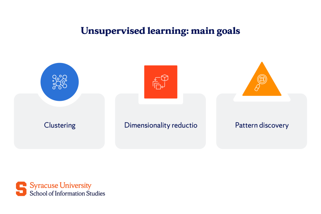 Main goals of unsupervised learning