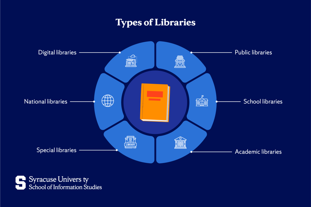 6 Types of Libraries