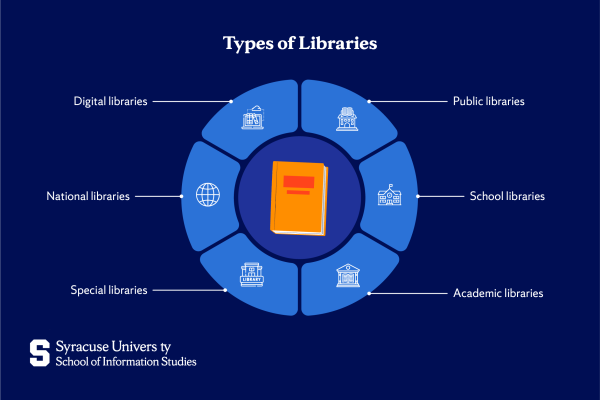 Types of Libraries: 6 Categories and Their Roles