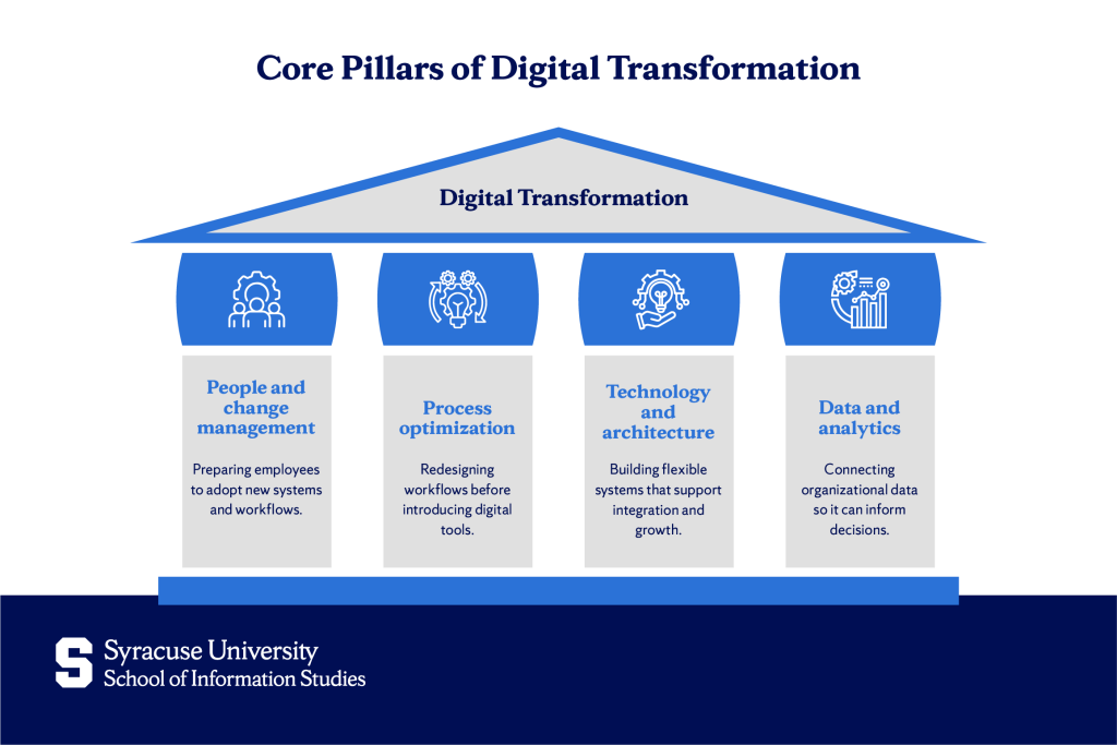 Core Pillars of a Digital Transformation