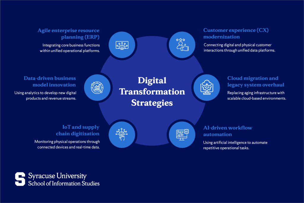 Digital Transformation Strategies