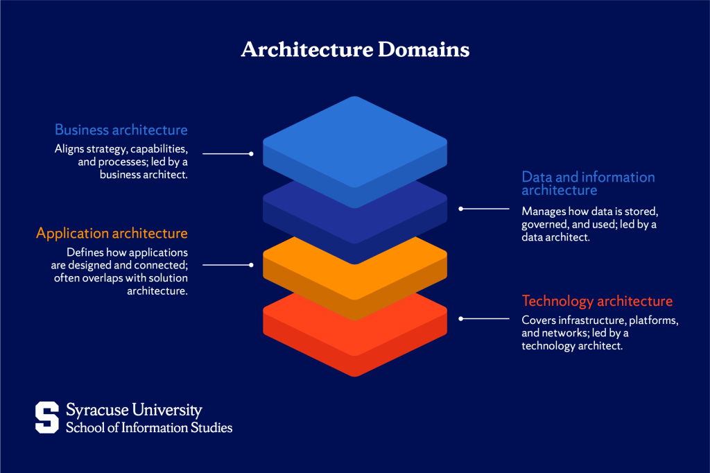 Enterprise Architect Definition