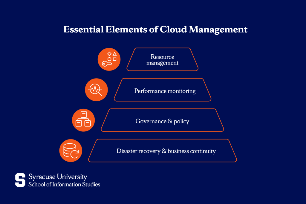 Elements of cloud management