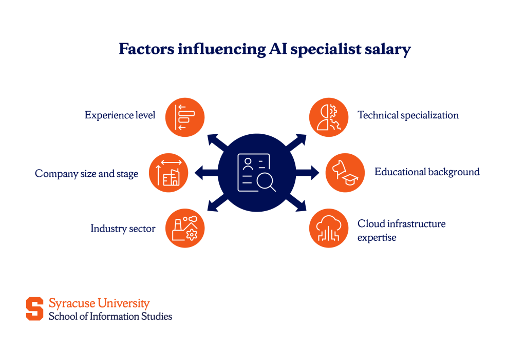 Key factors influencing where you land in the salary range