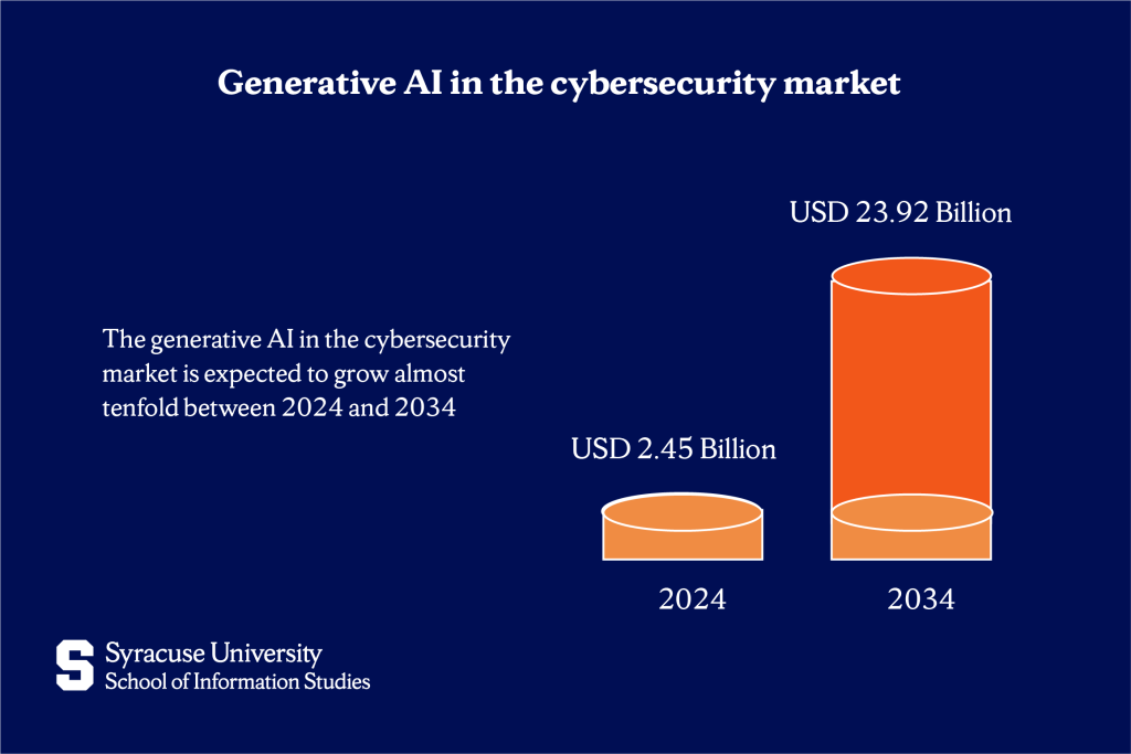Generative AI in Cybersecurity