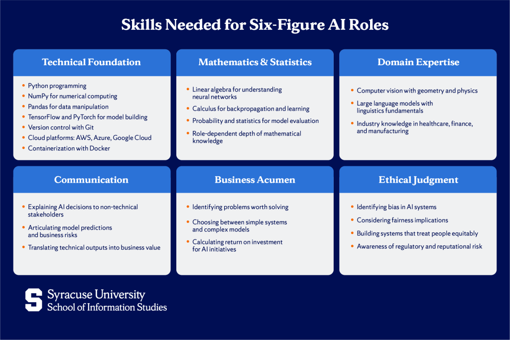Skills needed for six figure AI roles