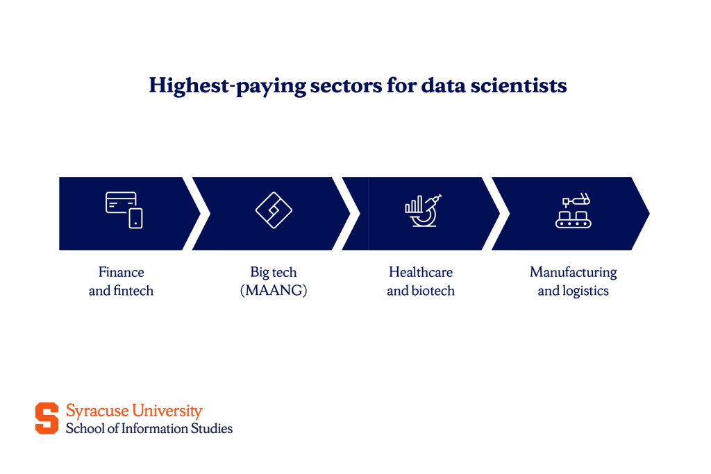 Top-Paying Industries for Data Science