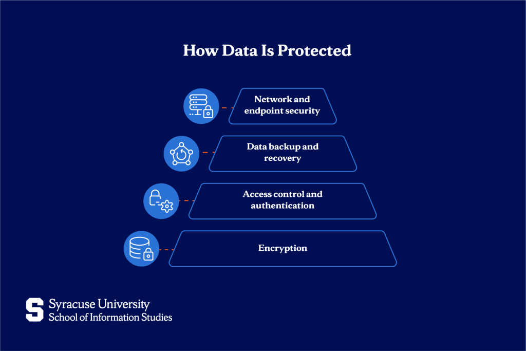 How data is protected
